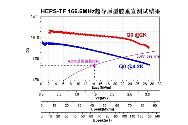 First Superconducting RF Cavity for HEPS-TF Developed