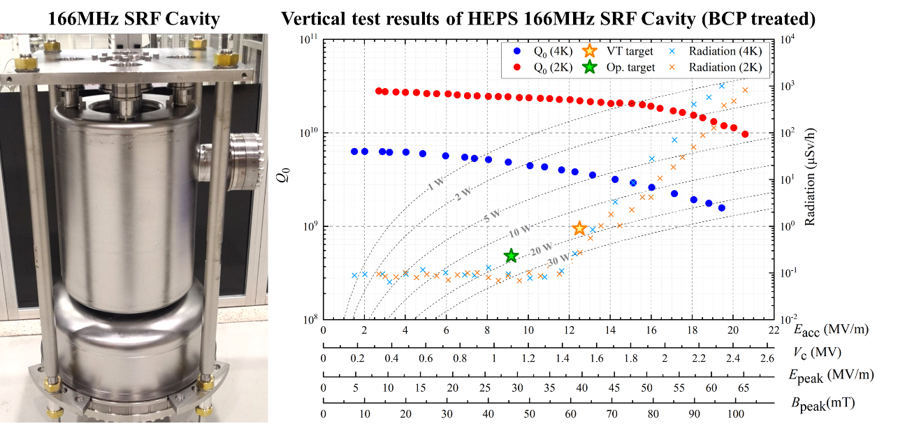 HEPS Superconducting Cavities Pass Vertical Performance Tests